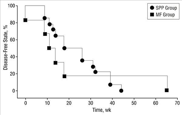 Kaplan-Meier lifetime table analysis for the follow-up of patients with small plaque parapsoriasis (SPP) (n = 14) and early-stage mycosis fungoides (MF) (n = 6) treated with 311-nm UV-B therapy. There was no statistically significant difference in the disease-free rate between patients with SPP and MF (log-rank test, P = .73).